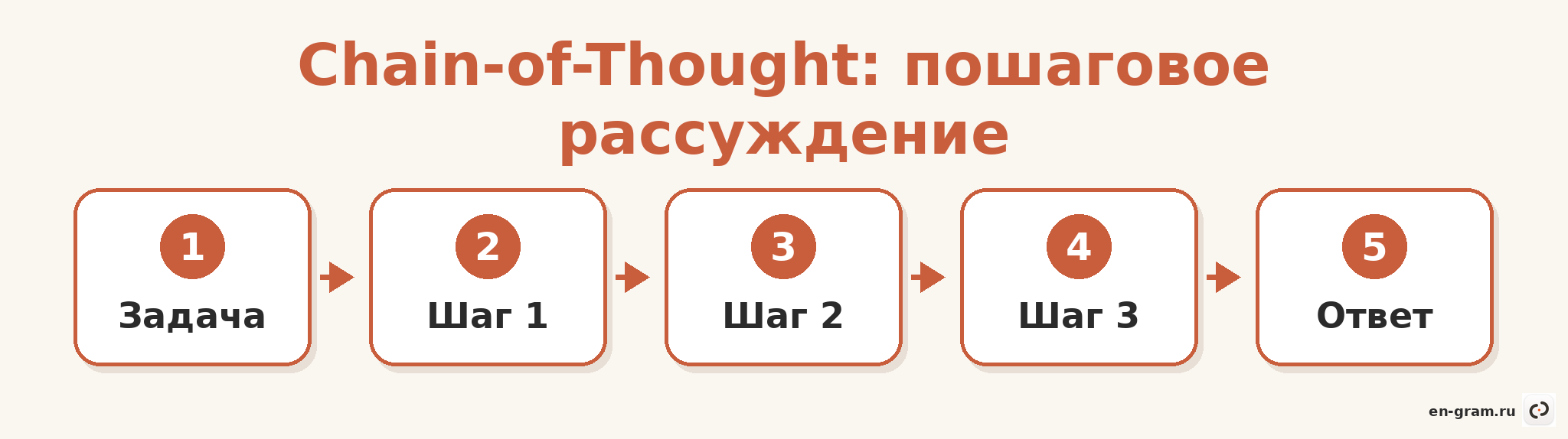 Схема Chain-of-Thought: модель рассуждает по шагам перед финальным ответом