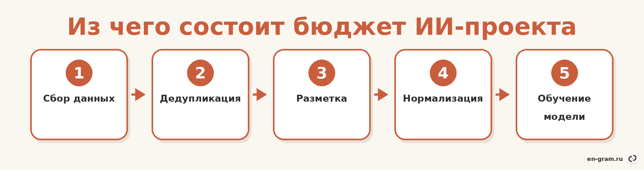 Структура затрат ИИ-проекта: подготовка данных занимает большую часть бюджета