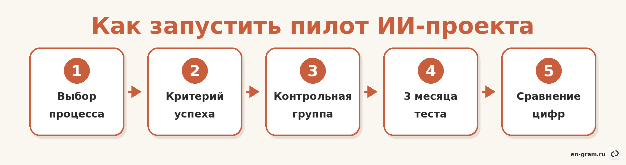 Этапы пилотного запуска ИИ в бизнесе