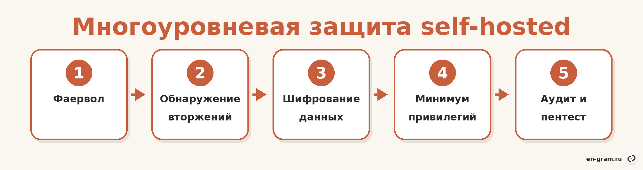 Схема многоуровневой безопасности self-hosted инфраструктуры