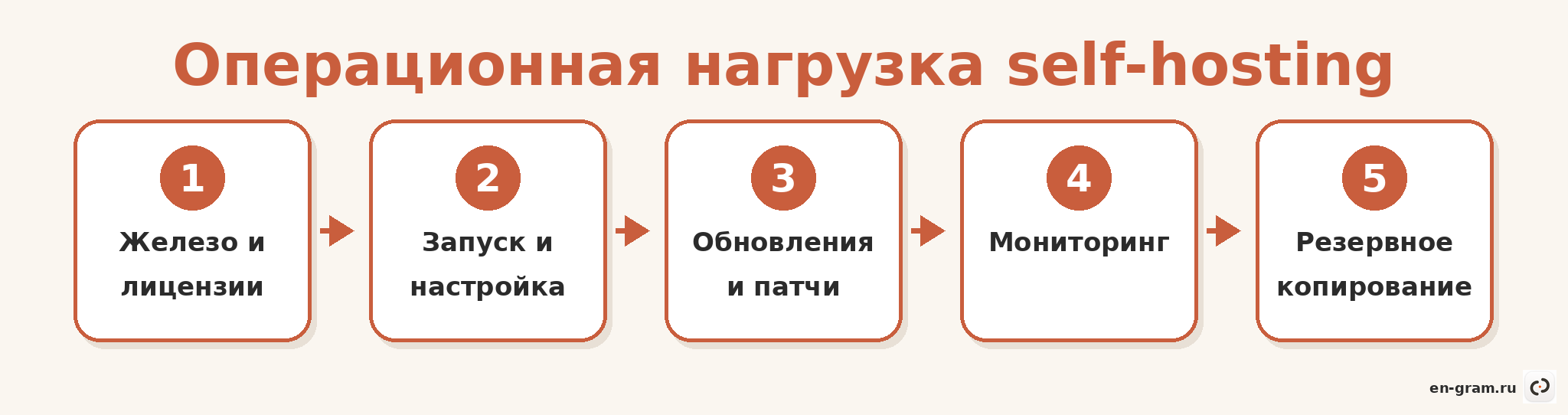 Схема постоянных операционных задач при self-hosting
