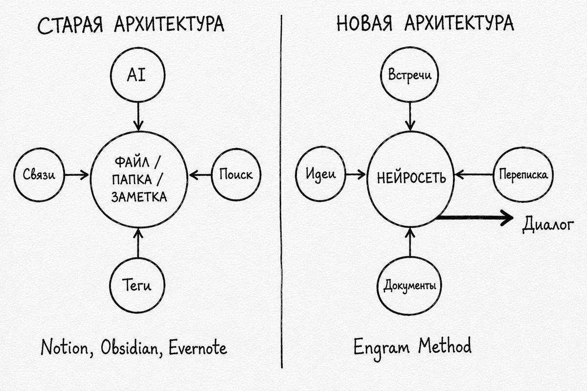 Иллюстрация к разделу «ОТ ФАЙЛА К НЕЙРОСЕТИ» — Второй мозг: механика использования