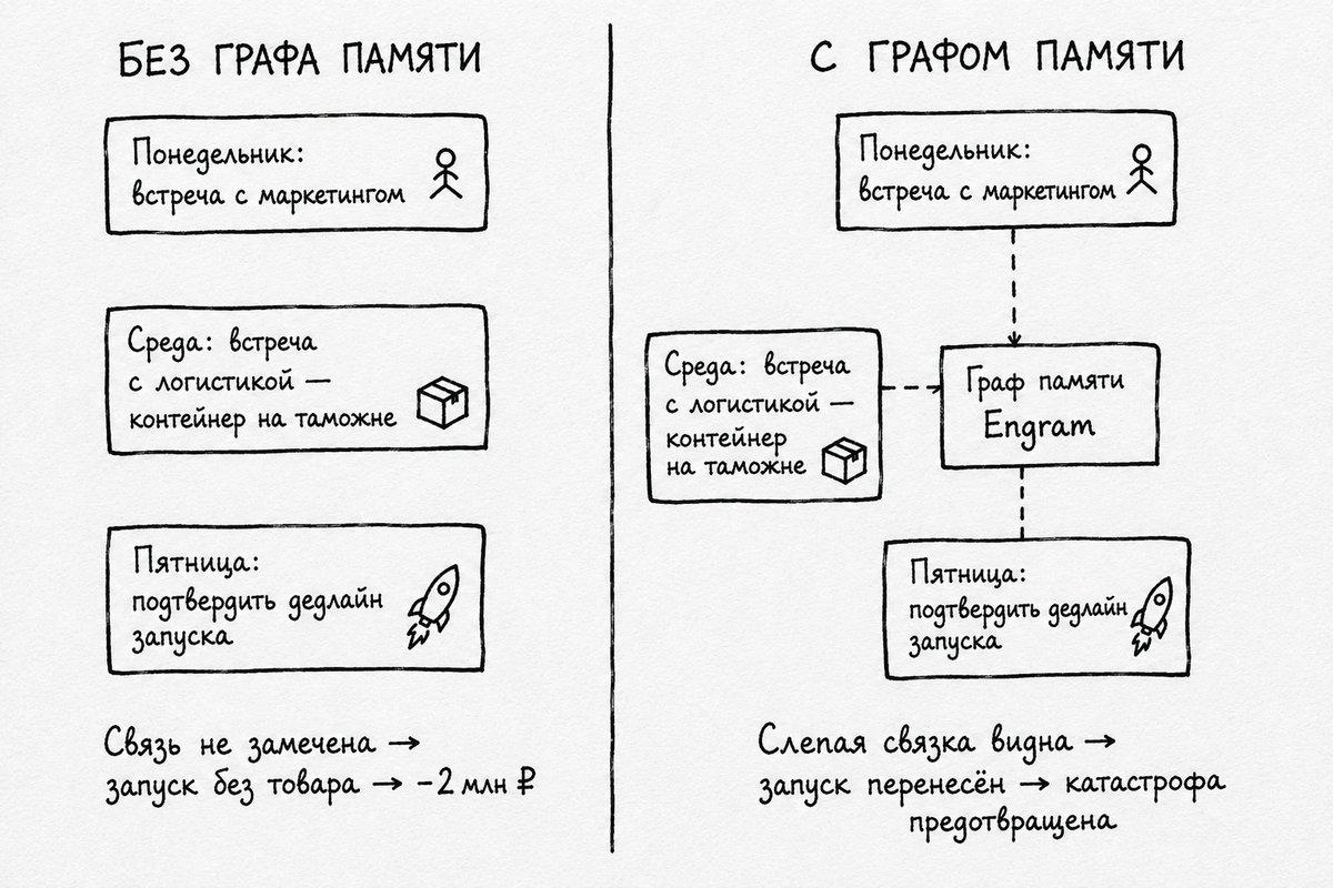 Иллюстрация к разделу «КЕЙС МАРКЕТИНГА И ЛОГИСТИКИ» — Второй мозг: механика использования