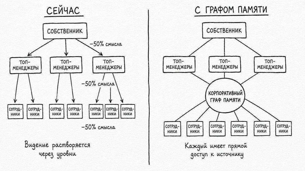 Иллюстрация к разделу «ЧТО ИЗМЕНИТСЯ ЕСЛИ ВСЯ КОМПАНИЯ РАБОТАЕТ ПО ENGRAM METHOD» — Второй мозг: механика использования